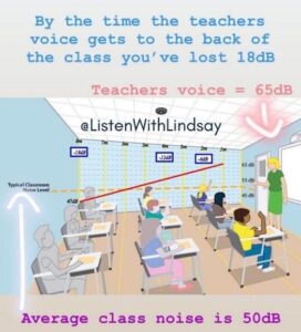 An image showing that the average class noise is 50dB, by the time the teachers voice gets to the back of the class you've lost 18dB